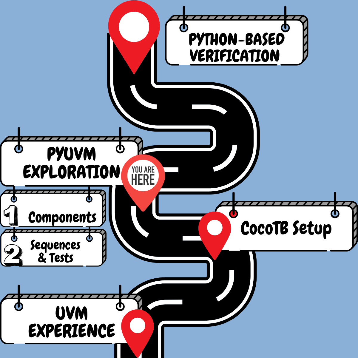 Transitioning from SV/UVM to pyUVM: A Practical Guide – Part 1 – Chen ...
