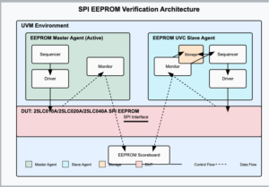 EEPROM UVC Project Architecture