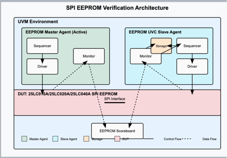 EEPROM UVC Project Architecture