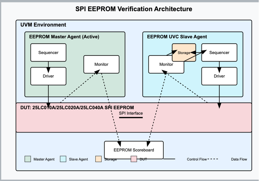 EEPROM UVC Project Architecture